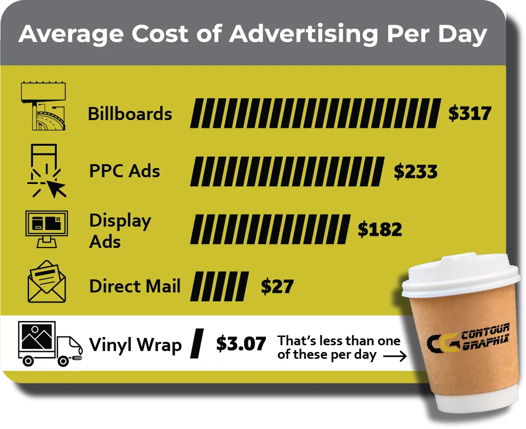 Average Cost of Advertising Per Day 3